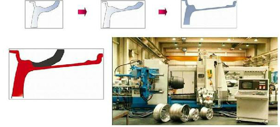 Wheel flow forming diagram